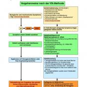 Ablaufschema des Vorgehens nach der VTA-Methode mit integrierten Artenschutzaspekten. &copy; N. A. Kl&ouml;hn